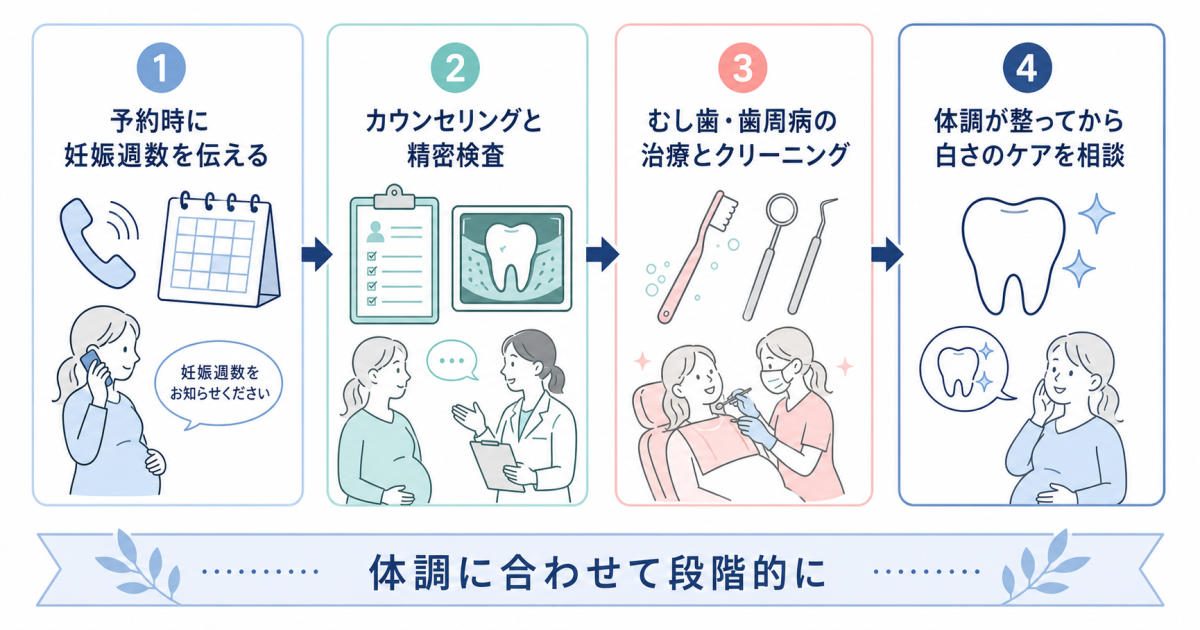 ホルモンバランスの変化とホワイトニング前に行うむし歯・歯周病治療