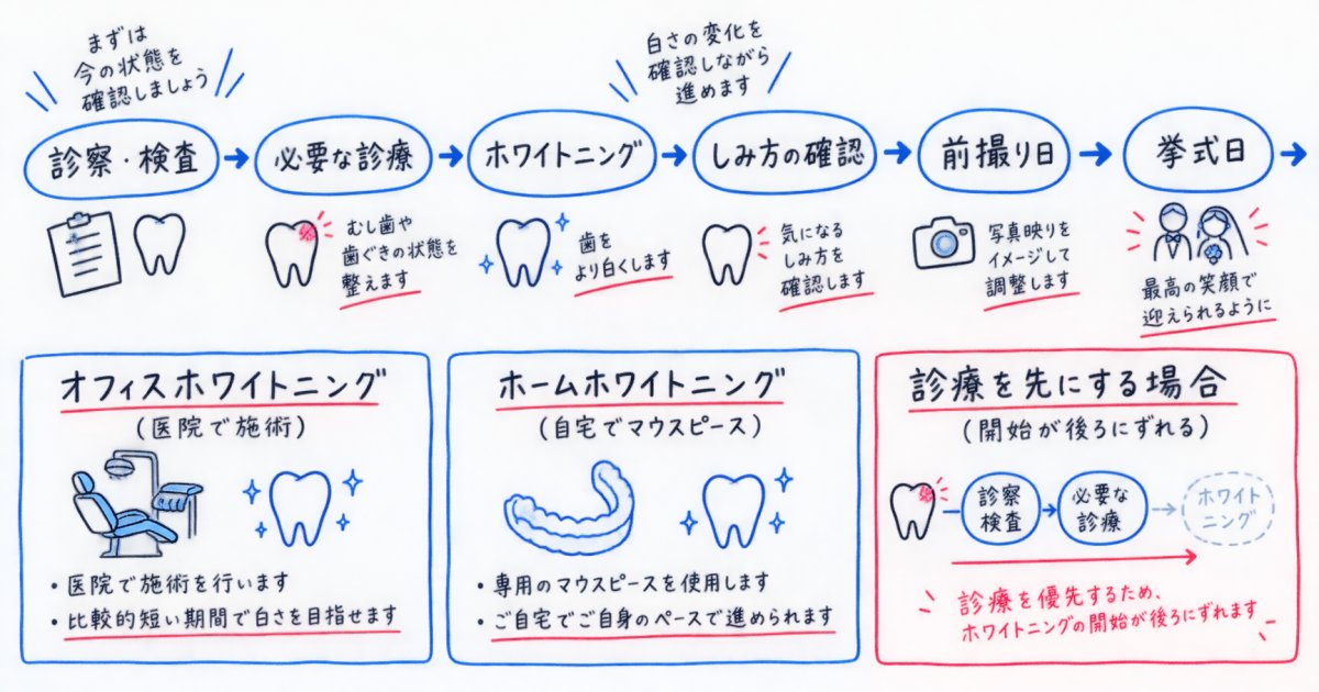 前撮りまでの期間と通院回数から、歯を白くする方法を考える